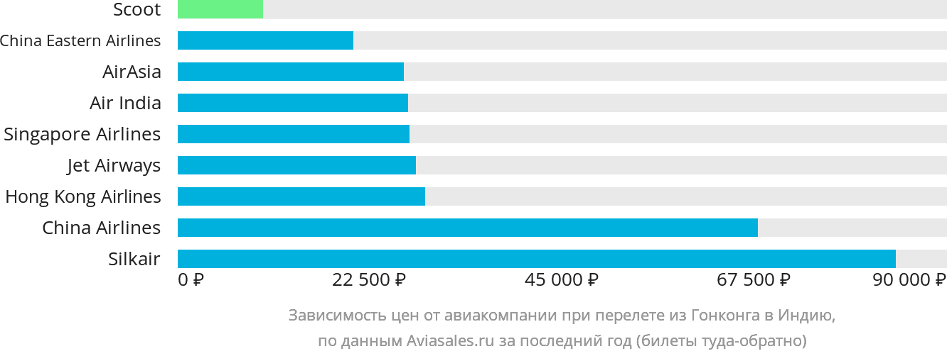 Динамика цен в зависимости от авиакомпании, совершающей перелёт из Гонконга в Индию