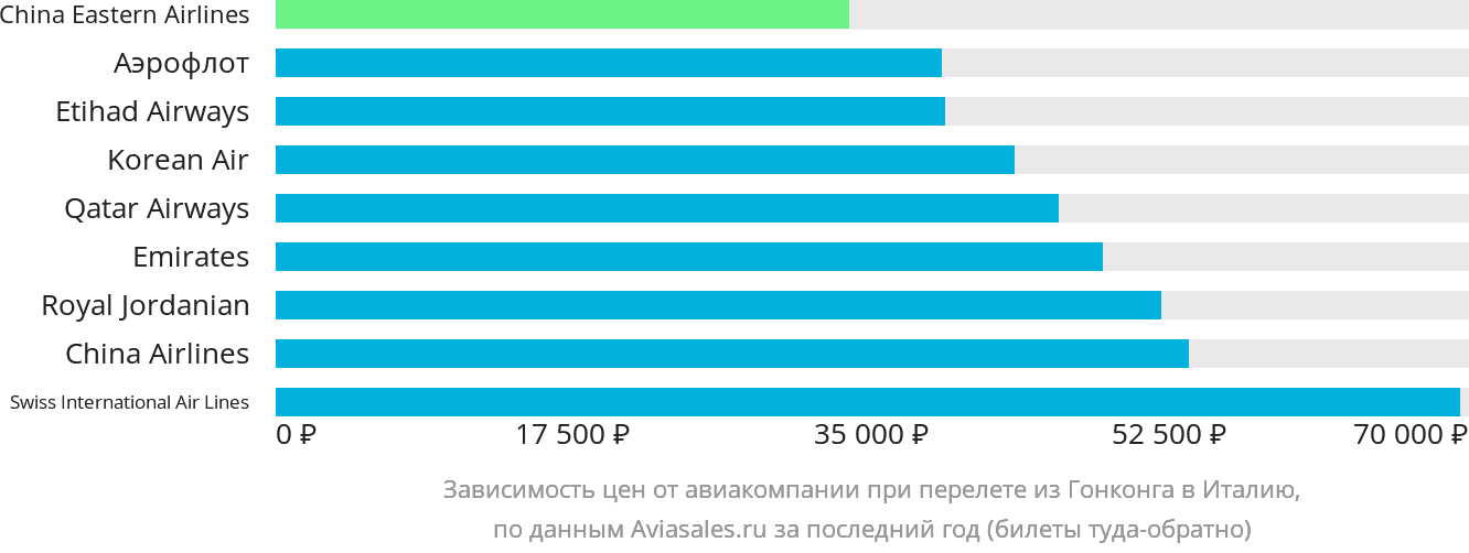 Динамика цен в зависимости от авиакомпании, совершающей перелёт из Гонконга в Италию