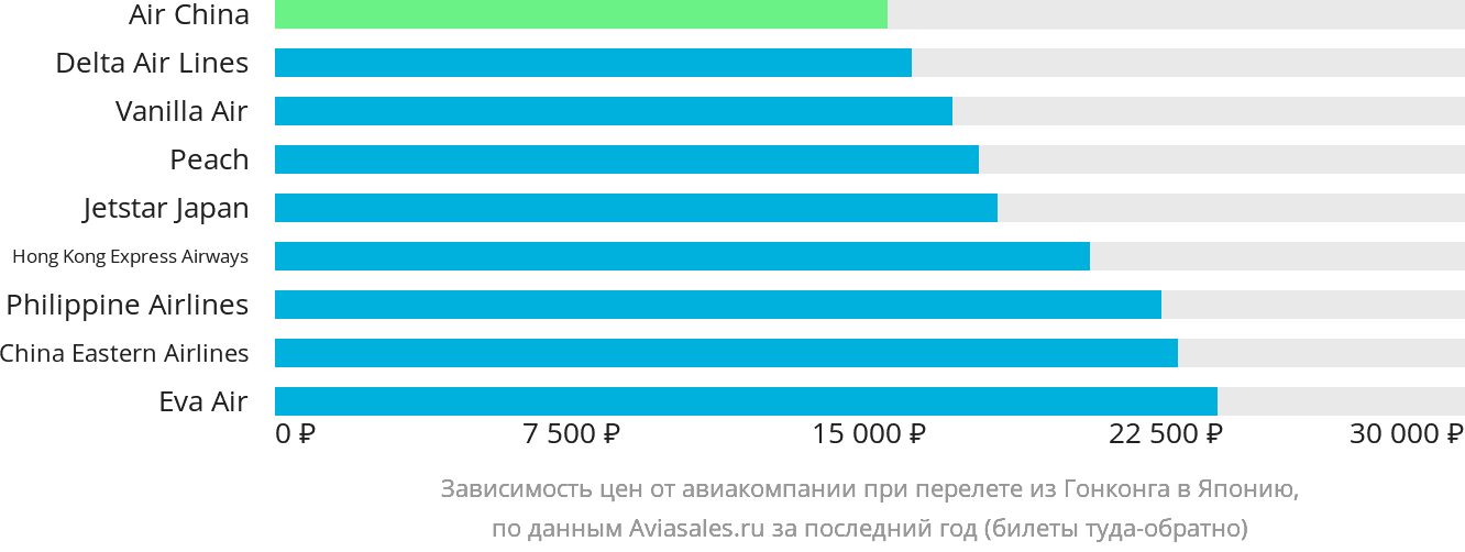 Динамика цен в зависимости от авиакомпании, совершающей перелёт из Гонконга в Японию
