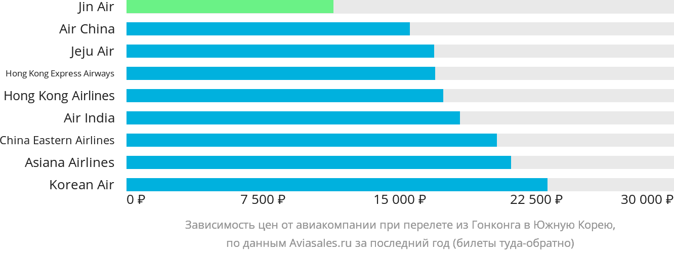 Динамика цен в зависимости от авиакомпании, совершающей перелёт из Гонконга в Южную Корею