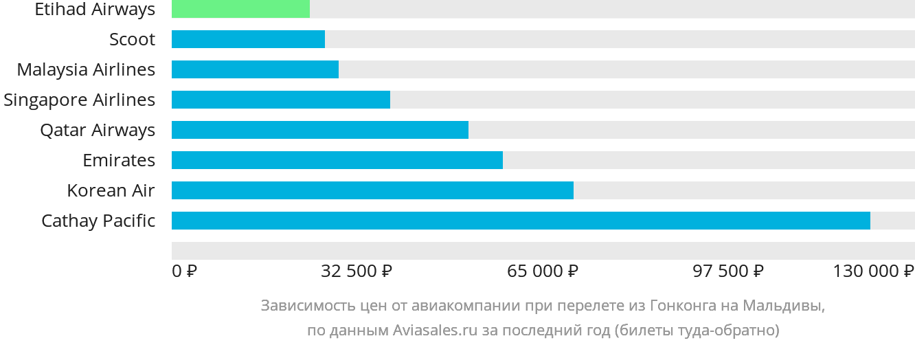 Динамика цен в зависимости от авиакомпании, совершающей перелёт из Гонконга на Мальдивы