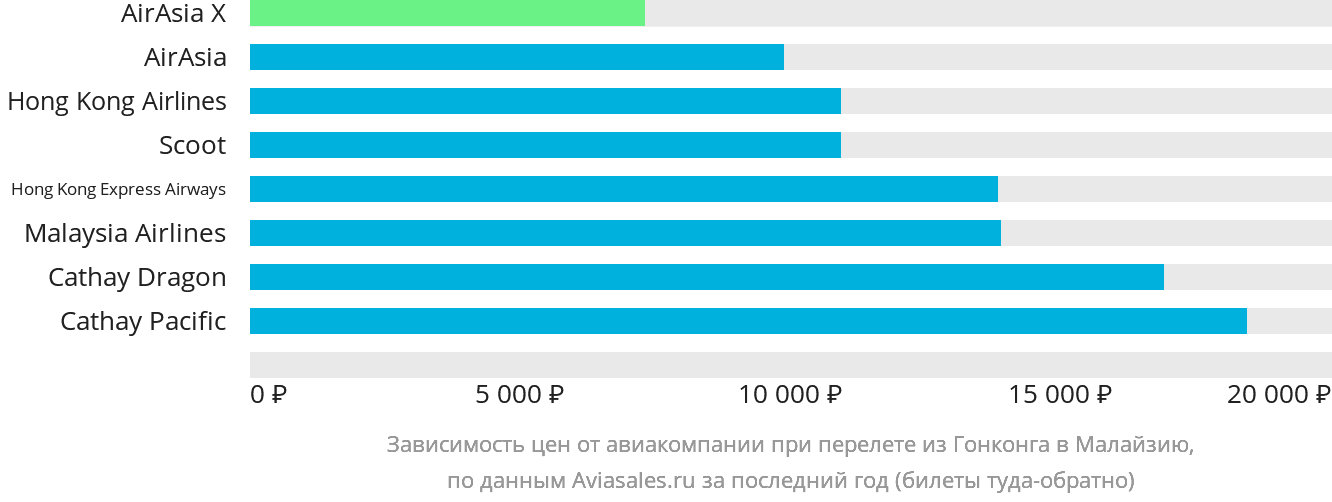 Динамика цен в зависимости от авиакомпании, совершающей перелёт из Гонконга в Малайзию