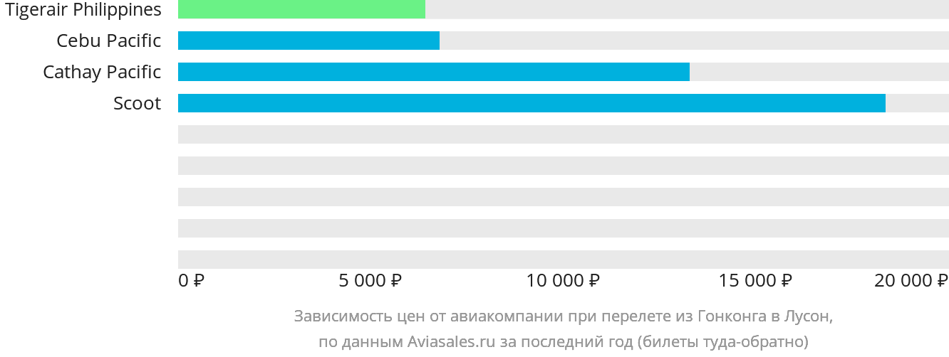 Динамика цен в зависимости от авиакомпании, совершающей перелёт из Гонконга в Лусон