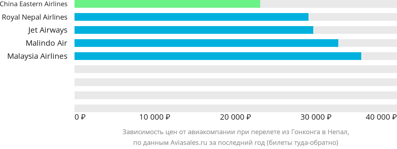Динамика цен в зависимости от авиакомпании, совершающей перелёт из Гонконга в Непал