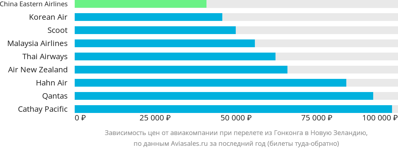 Динамика цен в зависимости от авиакомпании, совершающей перелёт из Гонконга в Новую Зеландию