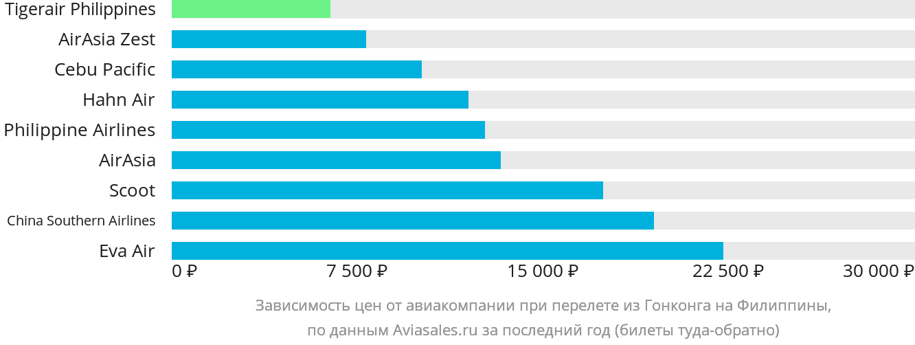 Динамика цен в зависимости от авиакомпании, совершающей перелёт из Гонконга на Филиппины