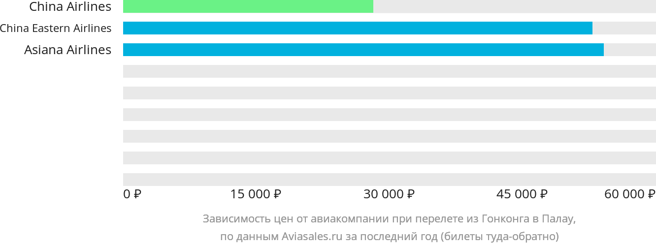 Динамика цен в зависимости от авиакомпании, совершающей перелёт из Гонконга в Палау