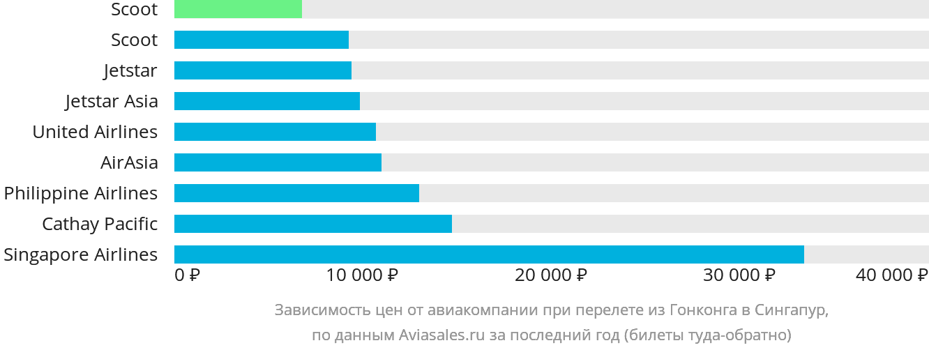 Динамика цен в зависимости от авиакомпании, совершающей перелёт из Гонконга в Сингапур