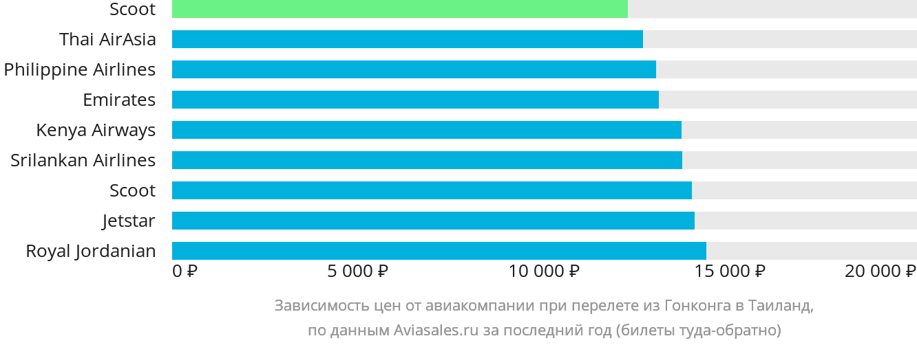 Динамика цен в зависимости от авиакомпании, совершающей перелёт из Гонконга в Таиланд