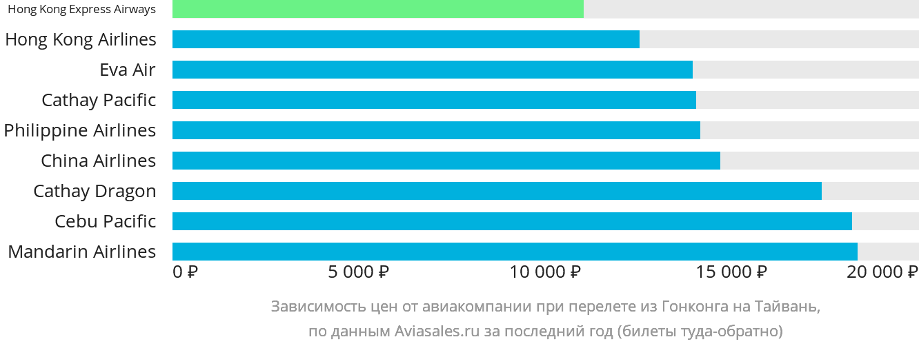 Динамика цен в зависимости от авиакомпании, совершающей перелёт из Гонконга на Тайвань