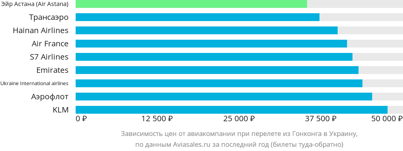 Динамика цен в зависимости от авиакомпании, совершающей перелёт из Гонконга в Украину