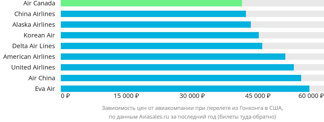 Динамика цен в зависимости от авиакомпании, совершающей перелёт из Гонконга в США
