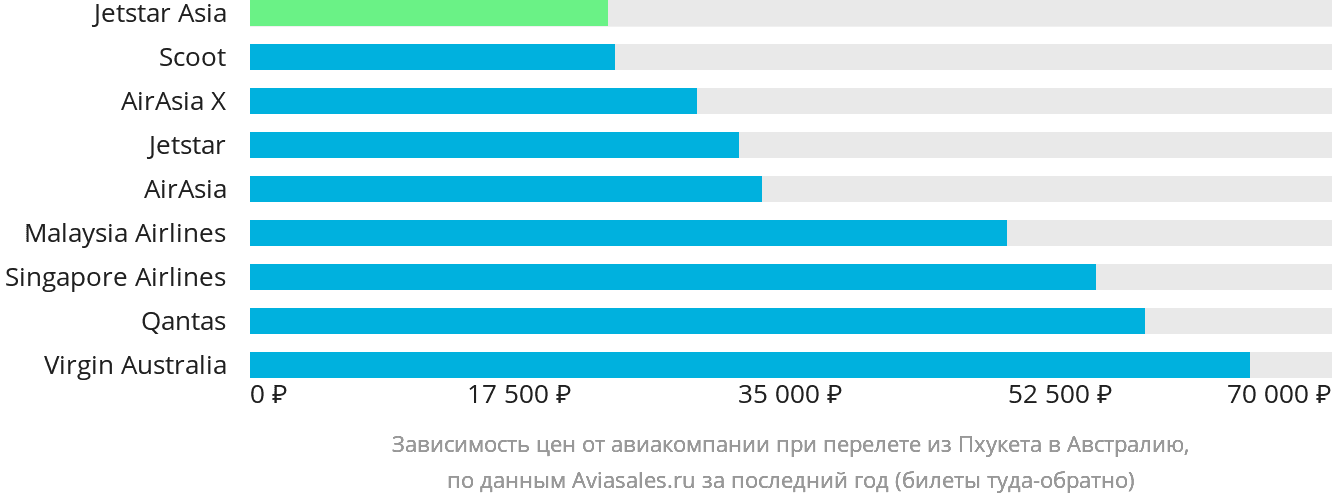 Динамика цен в зависимости от авиакомпании, совершающей перелёт из Пхукета в Австралию