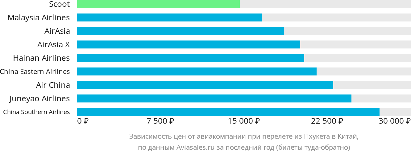 Динамика цен в зависимости от авиакомпании, совершающей перелёт из Пхукета в Китай