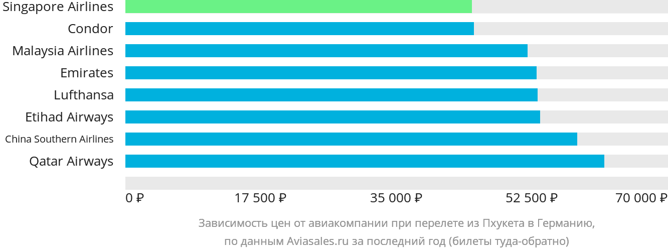 Динамика цен в зависимости от авиакомпании, совершающей перелёт из Пхукета в Германию