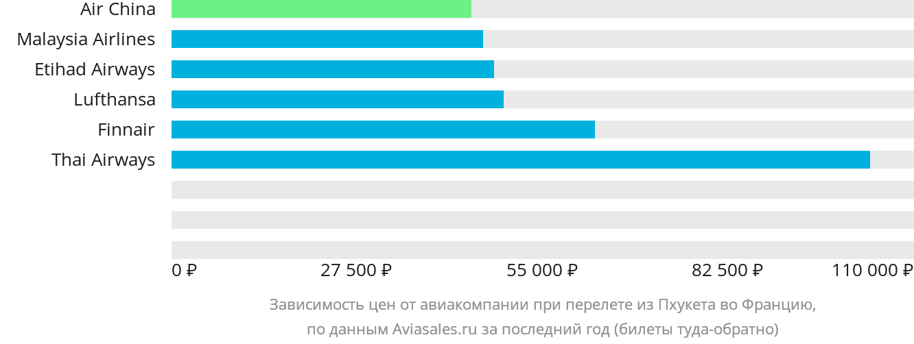 Динамика цен в зависимости от авиакомпании, совершающей перелёт из Пхукета во Францию