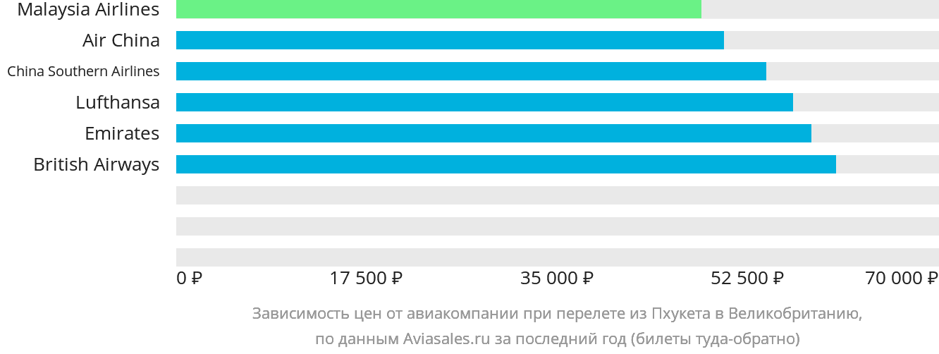 Динамика цен в зависимости от авиакомпании, совершающей перелёт из Пхукета в Великобританию