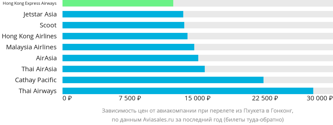 Динамика цен в зависимости от авиакомпании, совершающей перелёт из Пхукета в Гонконг