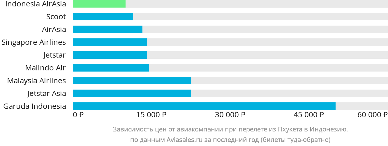 Динамика цен в зависимости от авиакомпании, совершающей перелёт из Пхукета в Индонезию
