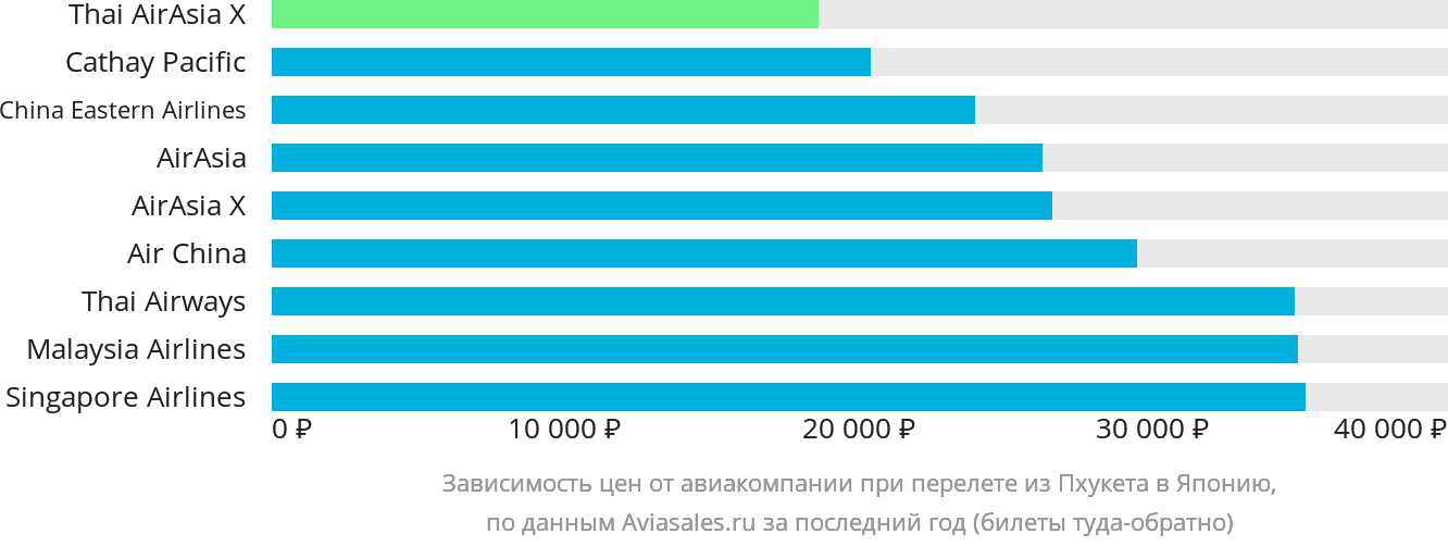 Динамика цен в зависимости от авиакомпании, совершающей перелёт из Пхукета в Японию