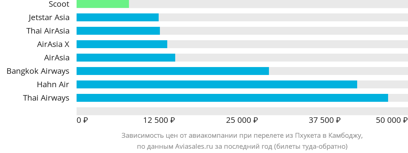 Динамика цен в зависимости от авиакомпании, совершающей перелёт из Пхукета в Камбоджу