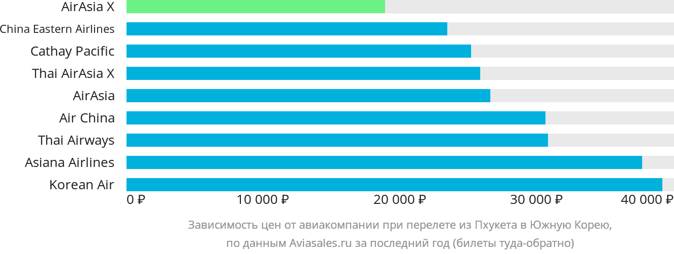 Динамика цен в зависимости от авиакомпании, совершающей перелёт из Пхукета в Южную Корею