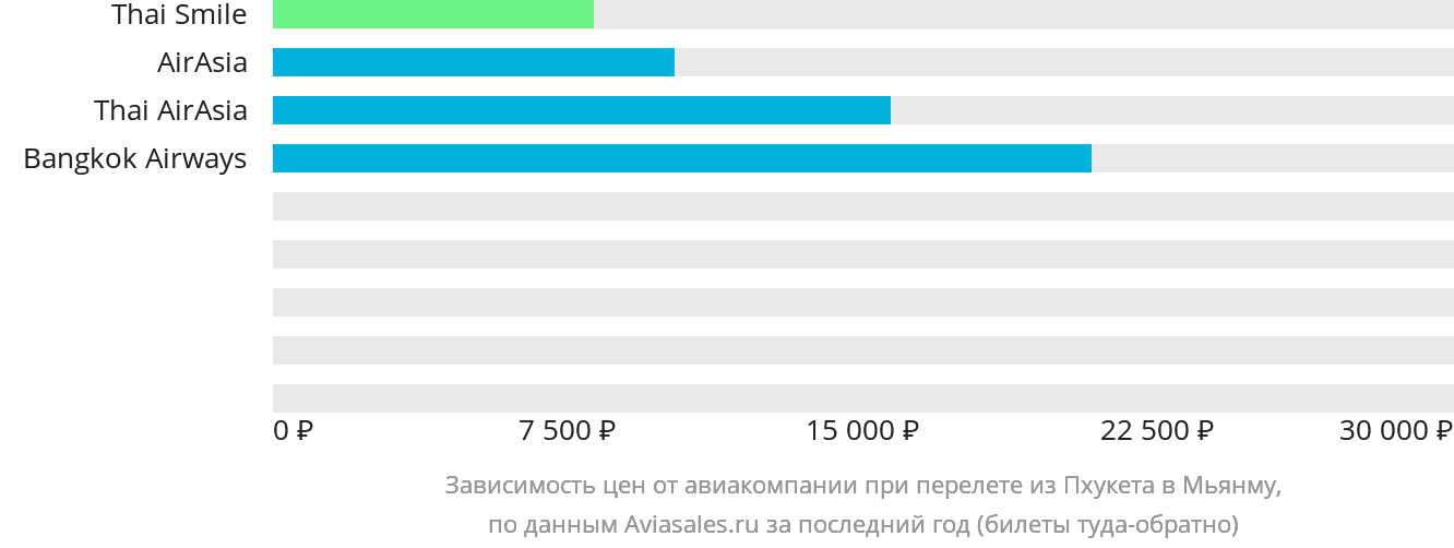 Динамика цен в зависимости от авиакомпании, совершающей перелёт из Пхукета в Мьянму