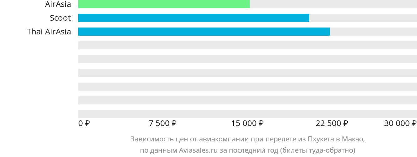Динамика цен в зависимости от авиакомпании, совершающей перелёт из Пхукета в Макао