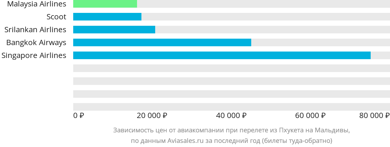 Динамика цен в зависимости от авиакомпании, совершающей перелёт из Пхукета на Мальдивы