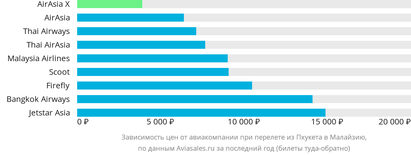 Динамика цен в зависимости от авиакомпании, совершающей перелёт из Пхукета в Малайзию