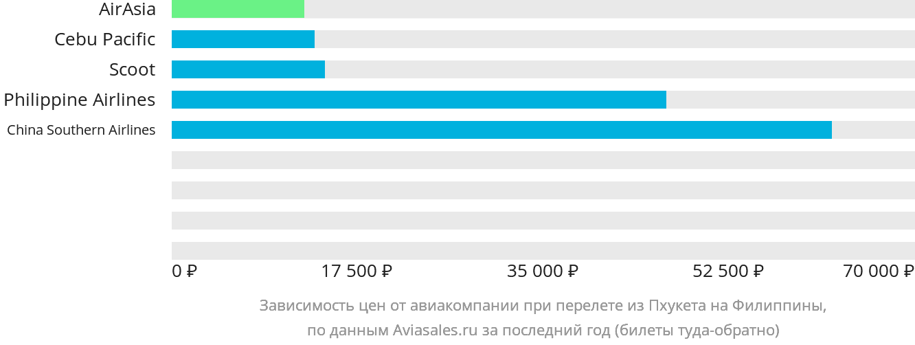 Динамика цен в зависимости от авиакомпании, совершающей перелёт из Пхукета на Филиппины