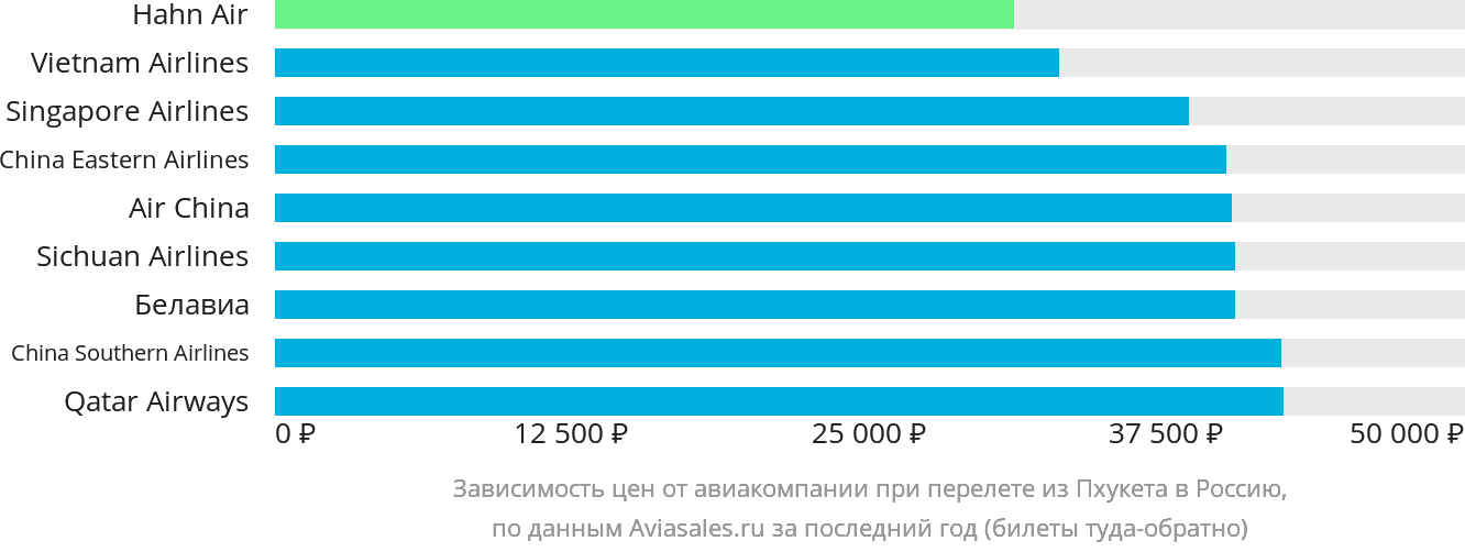 Динамика цен в зависимости от авиакомпании, совершающей перелёт из Пхукета в Россию