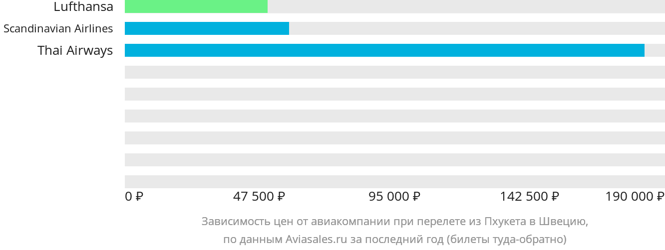 Динамика цен в зависимости от авиакомпании, совершающей перелёт из Пхукета в Швецию