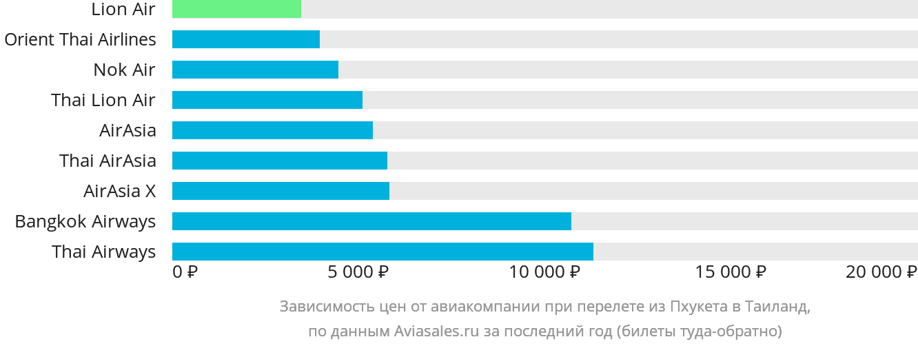 Динамика цен в зависимости от авиакомпании, совершающей перелёт из Пхукета в Таиланд
