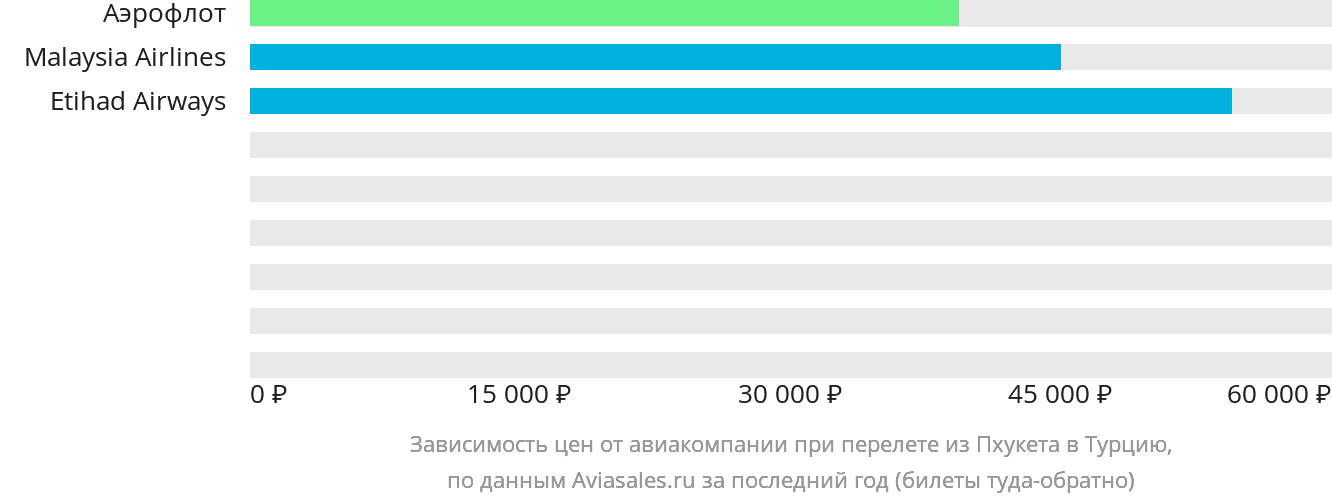 Динамика цен в зависимости от авиакомпании, совершающей перелёт из Пхукета в Турцию