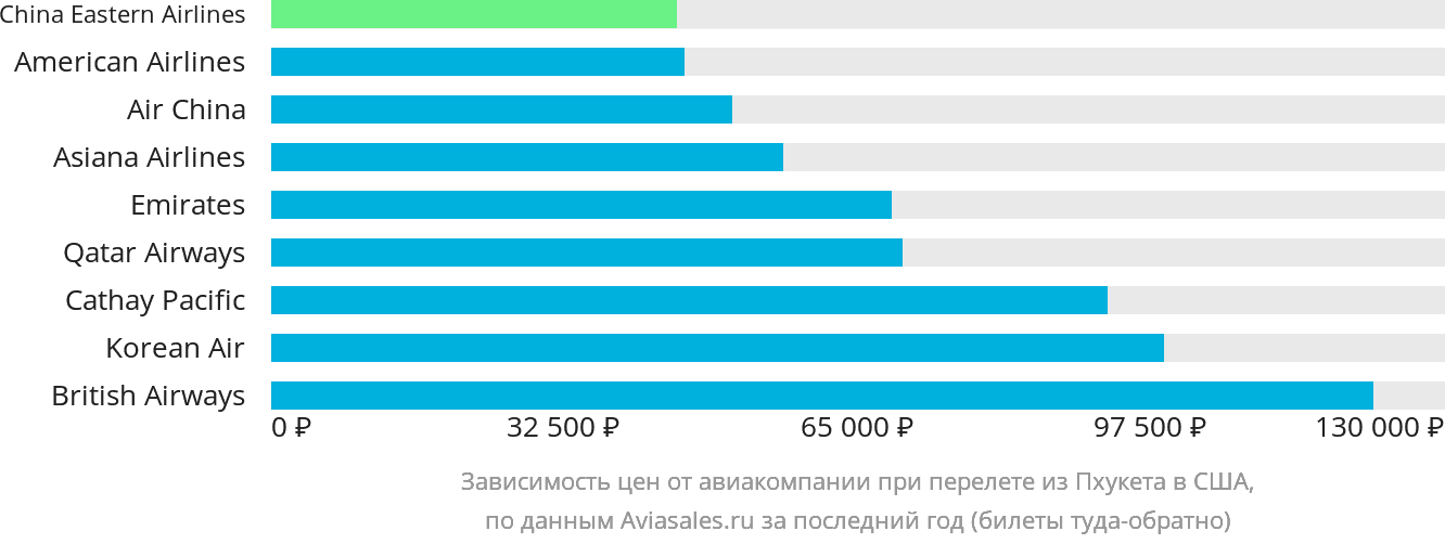 Динамика цен в зависимости от авиакомпании, совершающей перелёт из Пхукета в США