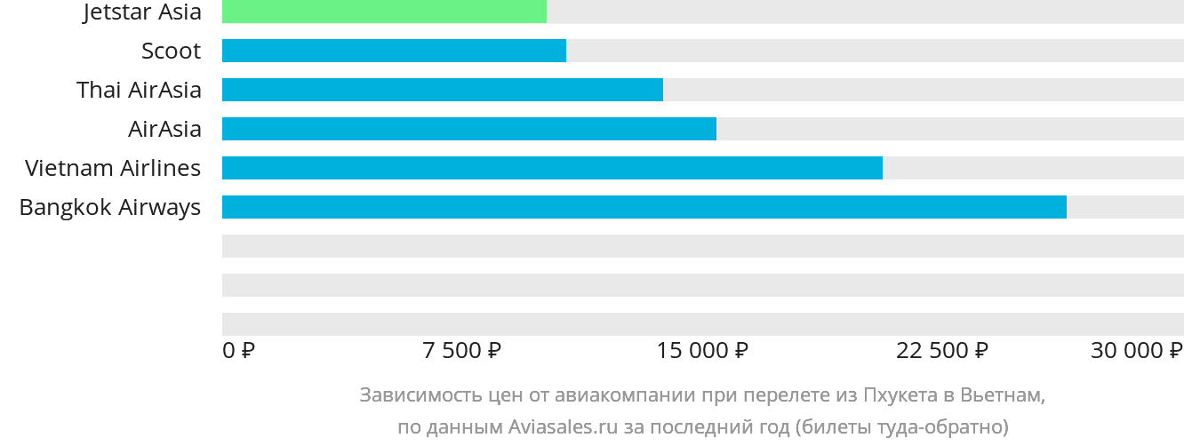 Динамика цен в зависимости от авиакомпании, совершающей перелёт из Пхукета в Вьетнам