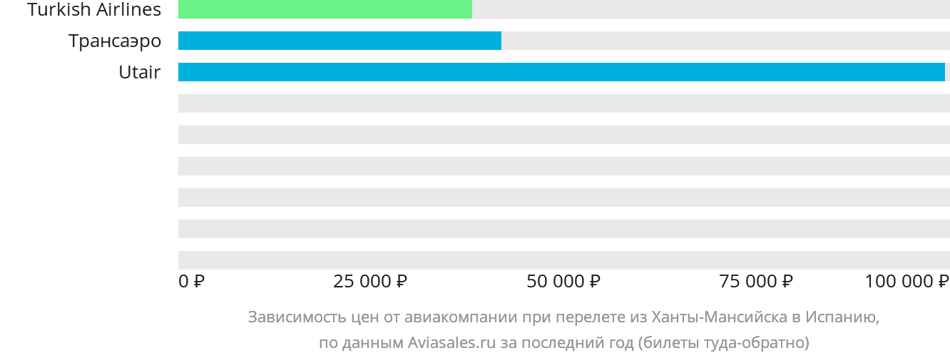 Динамика цен в зависимости от авиакомпании, совершающей перелёт из Ханты-Мансийска в Испанию