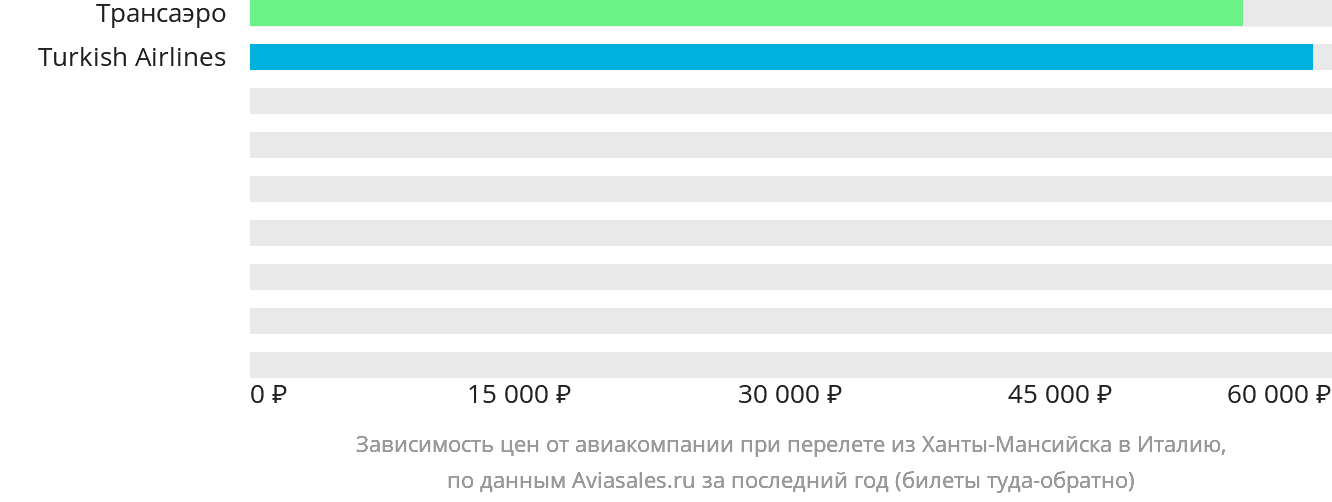 Динамика цен в зависимости от авиакомпании, совершающей перелёт из Ханты-Мансийска в Италию