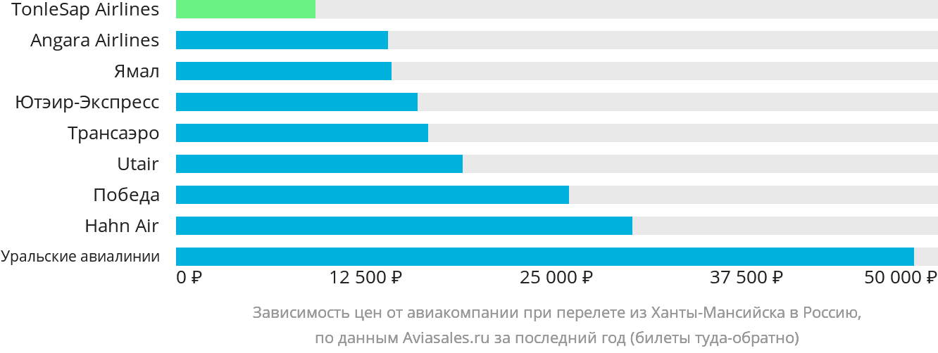 Динамика цен в зависимости от авиакомпании, совершающей перелёт из Ханты-Мансийска в Россию