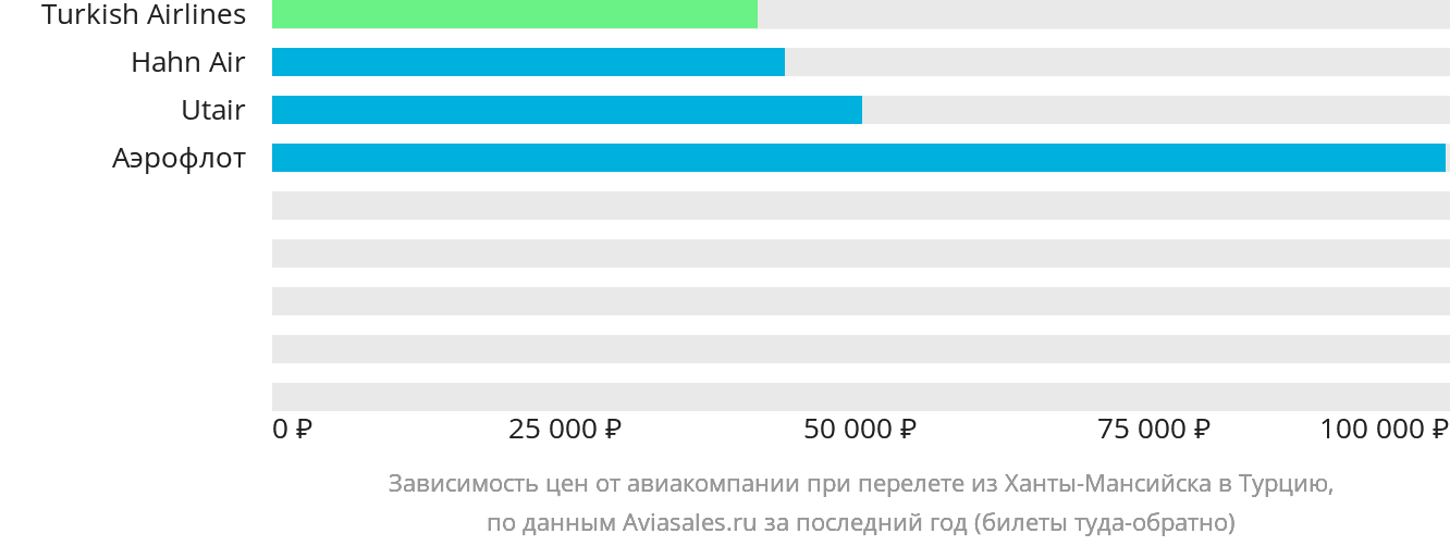 Динамика цен в зависимости от авиакомпании, совершающей перелёт из Ханты-Мансийска в Турцию