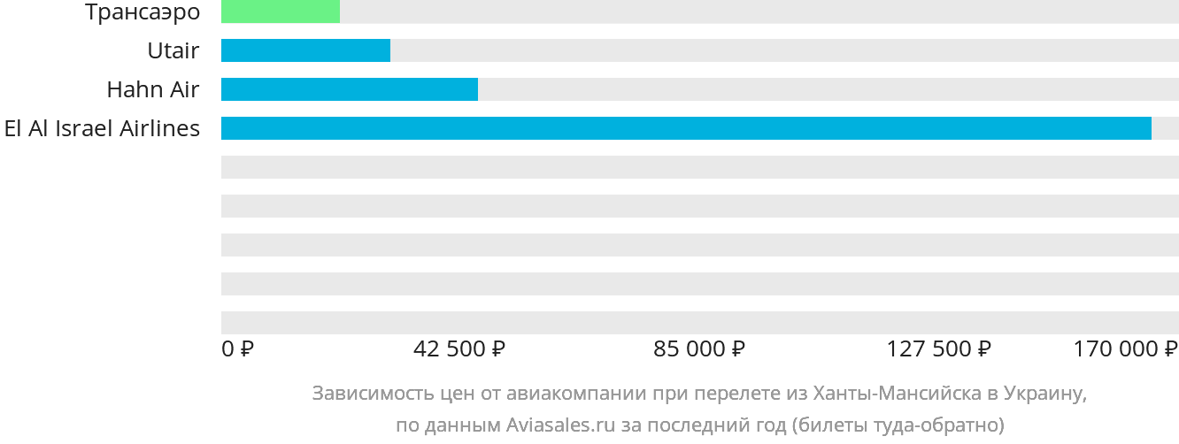 Динамика цен в зависимости от авиакомпании, совершающей перелёт из Ханты-Мансийска в Украину
