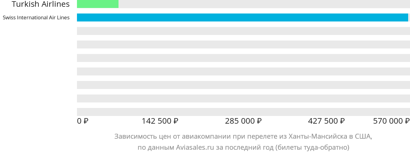 Динамика цен в зависимости от авиакомпании, совершающей перелёт из Ханты-Мансийска в США