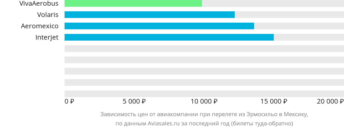 Динамика цен в зависимости от авиакомпании, совершающей перелёт из Эрмосильо в Мексику