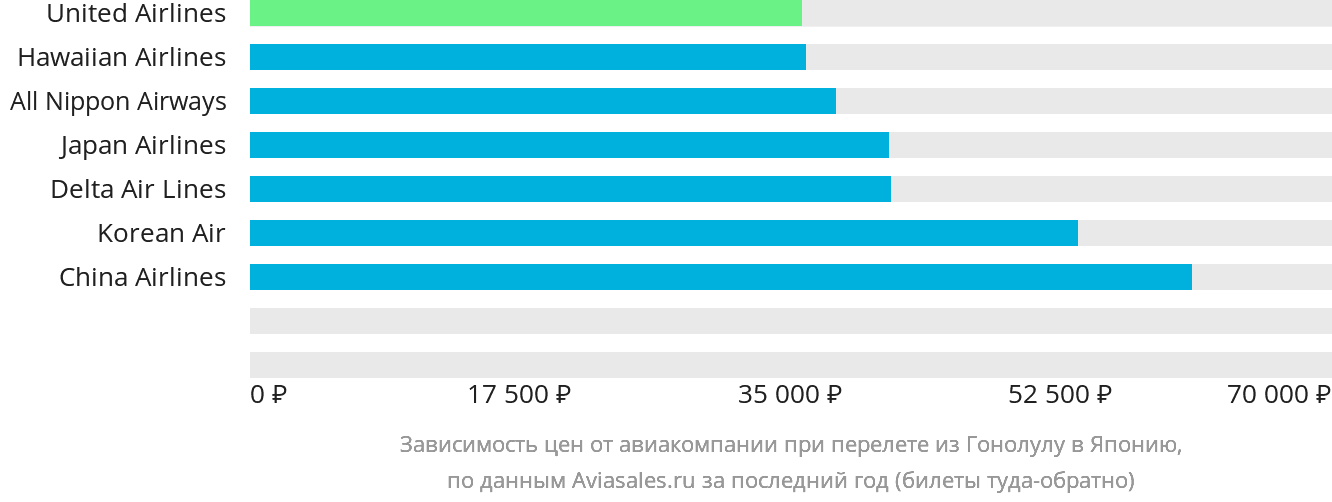 Динамика цен в зависимости от авиакомпании, совершающей перелёт из Гонолулу в Японию