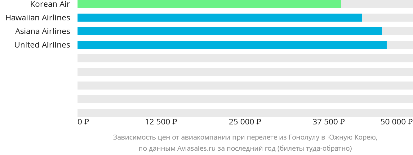 Динамика цен в зависимости от авиакомпании, совершающей перелёт из Гонолулу в Южную Корею