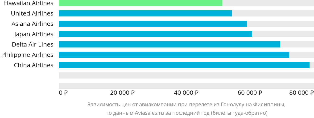 Динамика цен в зависимости от авиакомпании, совершающей перелёт из Гонолулу на Филиппины