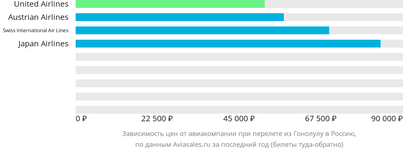 Динамика цен в зависимости от авиакомпании, совершающей перелёт из Гонолулу в Россию