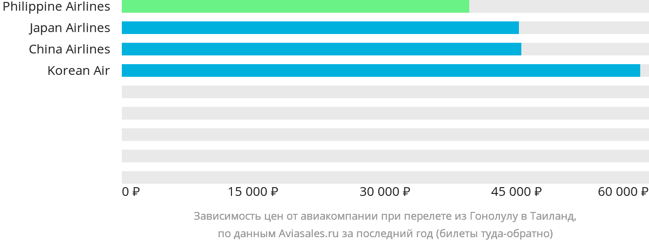 Динамика цен в зависимости от авиакомпании, совершающей перелёт из Гонолулу в Таиланд