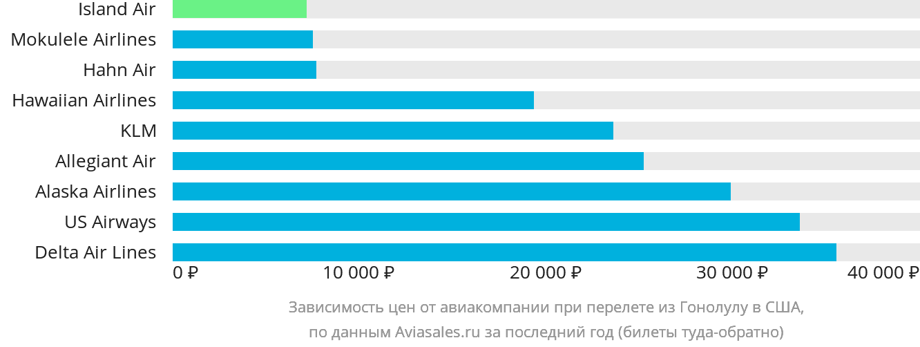 Динамика цен в зависимости от авиакомпании, совершающей перелёт из Гонолулу в США
